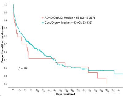 A Retrospective Comparative Study in Patients With Cocaine Use Disorder Comorbid With Attention Deficit Hyperactivity Disorder Undergoing an rTMS Protocol Treatment